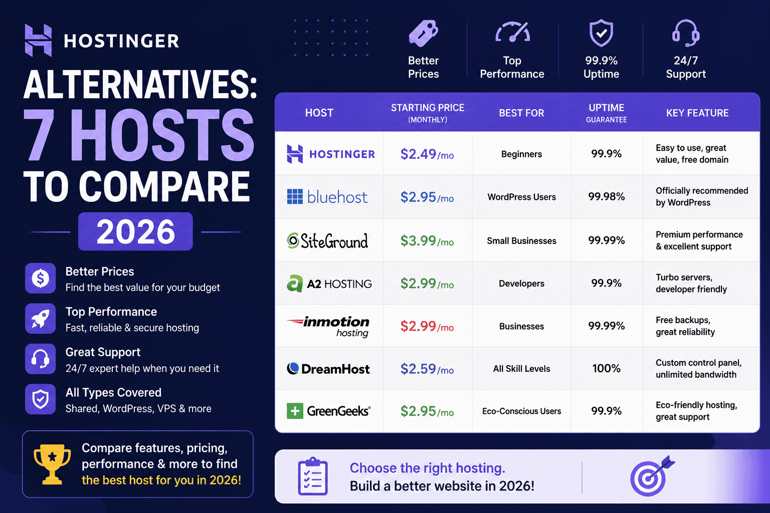 Hostinger Alternatives: 7 Hosts to Compare 2026