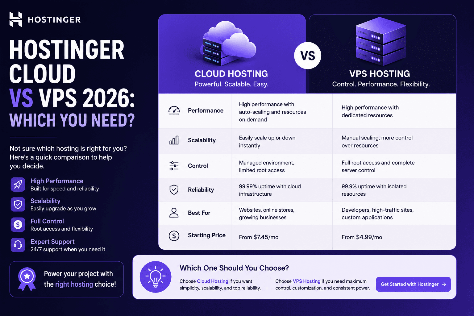 Hostinger Cloud vs VPS Hosting: Which You Need